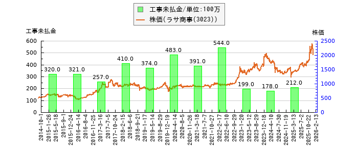 と株価との比較