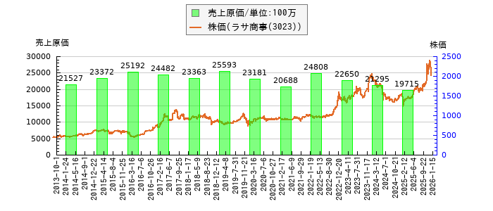 と株価との比較