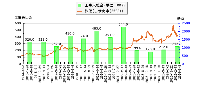 と株価との比較