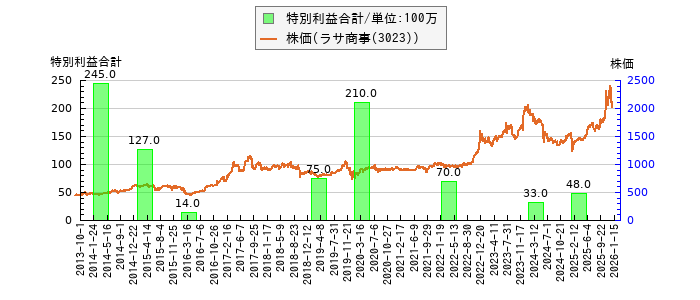 と株価との比較