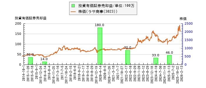 と株価との比較