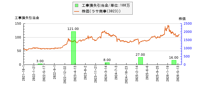 と株価との比較