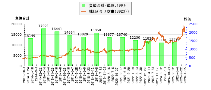 と株価との比較