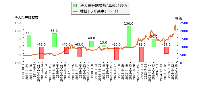 と株価との比較