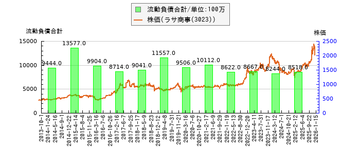 と株価との比較