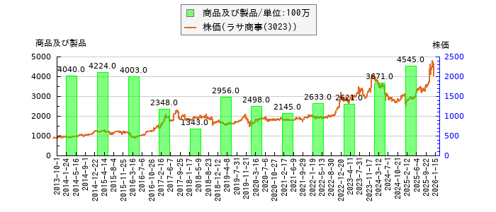 と株価との比較