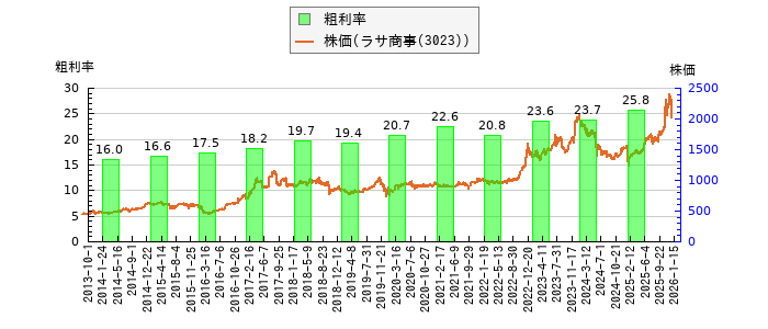 と株価との比較