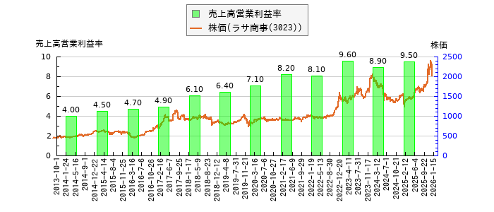と株価との比較