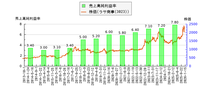 と株価との比較