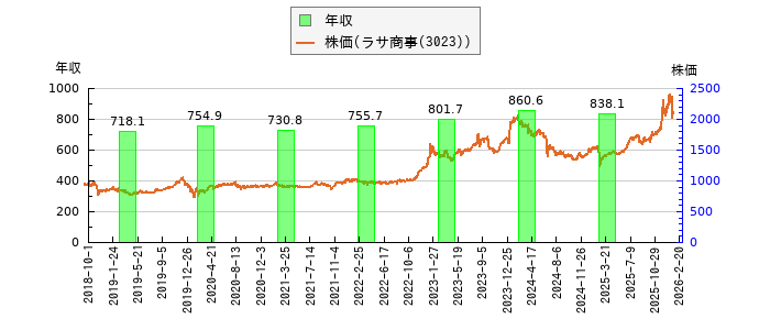 と株価との比較