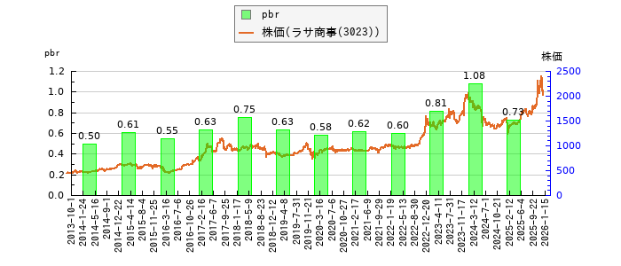 と株価との比較