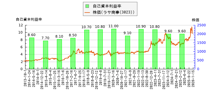 と株価との比較