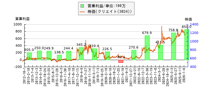 と株価との比較