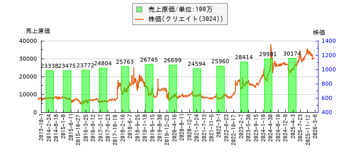 と株価との比較