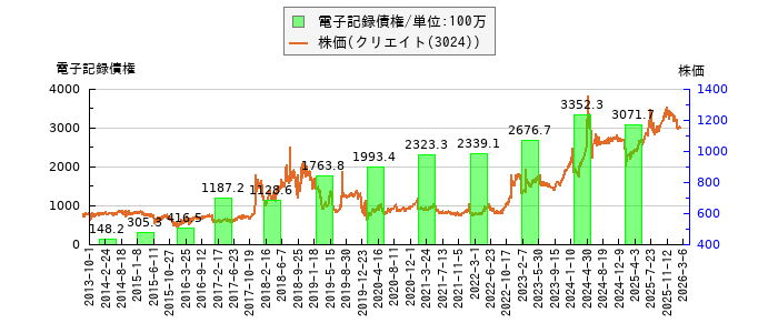 と株価との比較