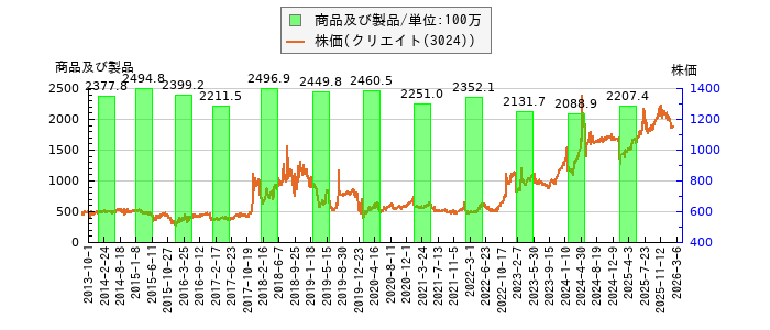 と株価との比較