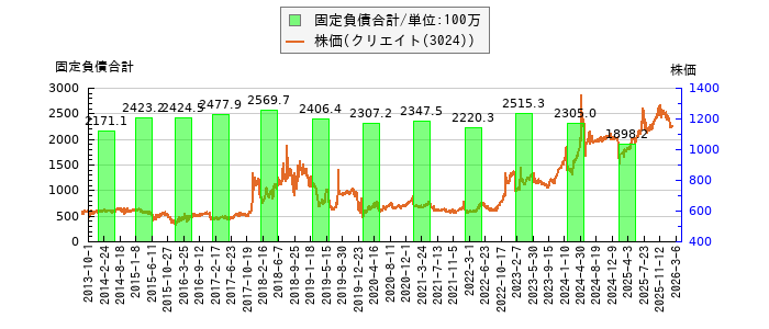 と株価との比較