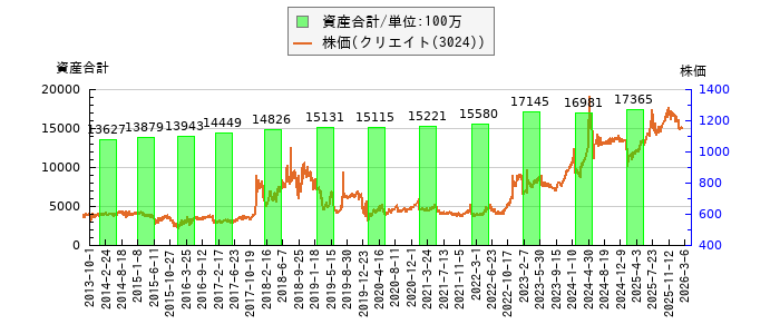 と株価との比較