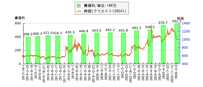 と株価との比較