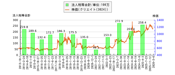 と株価との比較