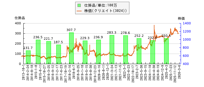 と株価との比較