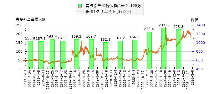 と株価との比較