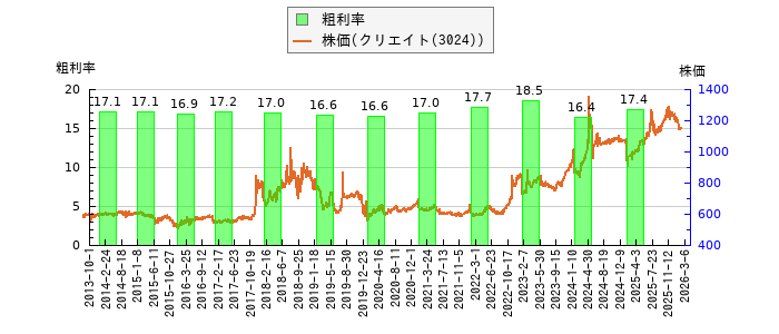 と株価との比較