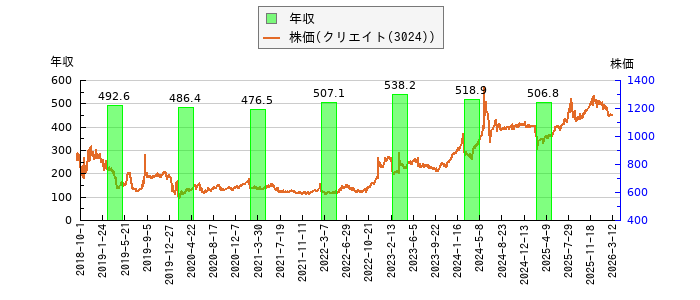 と株価との比較