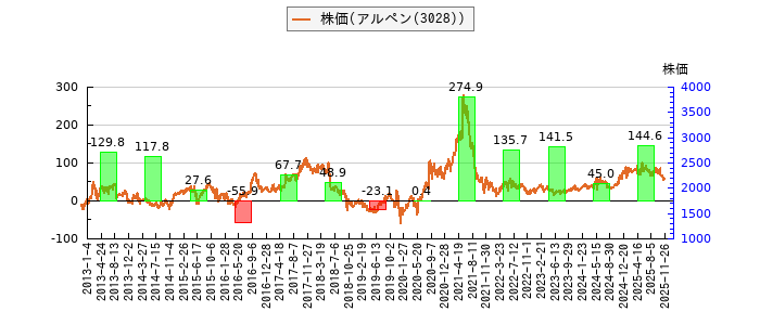 と株価との比較