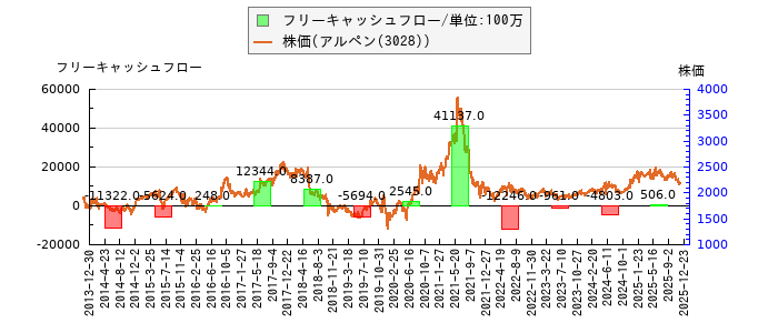 と株価との比較