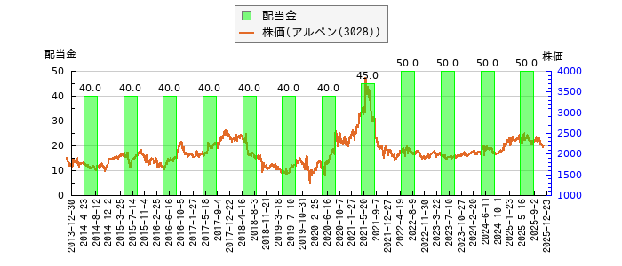 と株価との比較