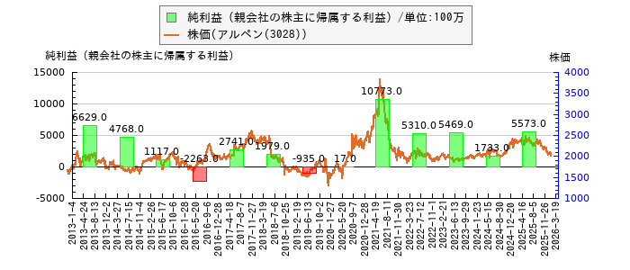 と株価との比較
