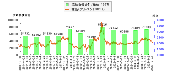 と株価との比較