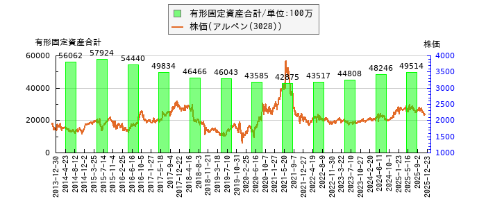 と株価との比較