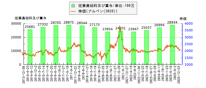 と株価との比較
