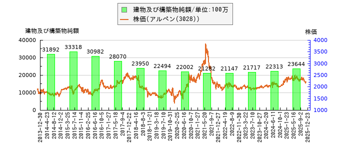 と株価との比較