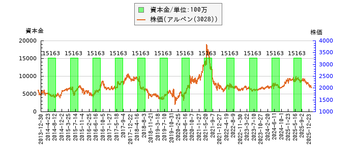と株価との比較
