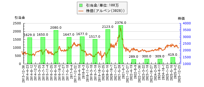 と株価との比較
