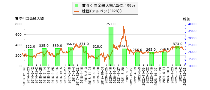 と株価との比較