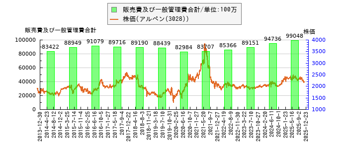 と株価との比較