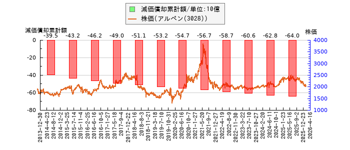 と株価との比較