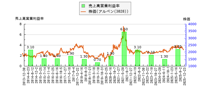 と株価との比較