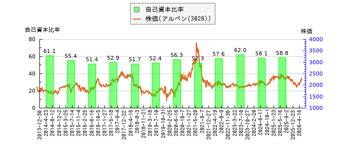 と株価との比較