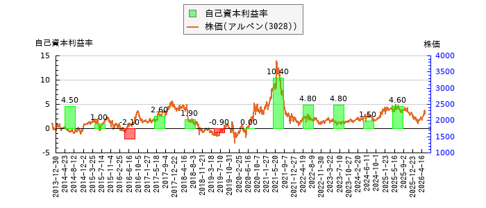 と株価との比較