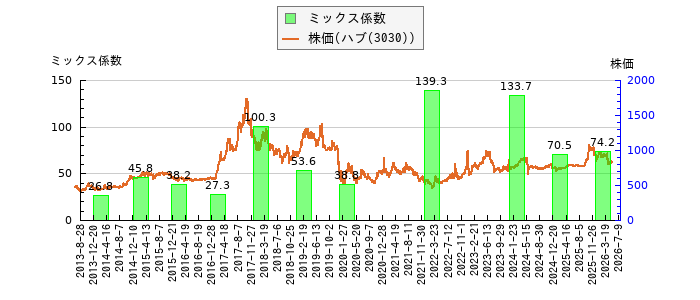 と株価との比較