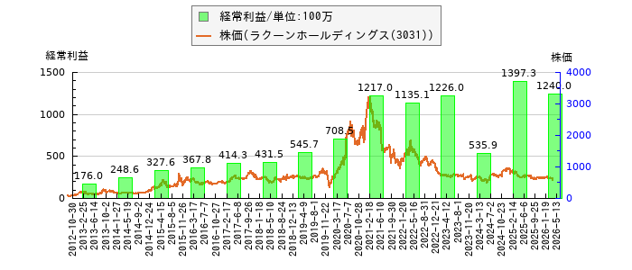 と株価との比較