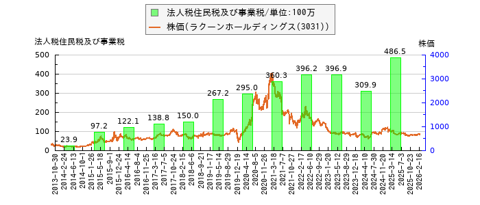 と株価との比較