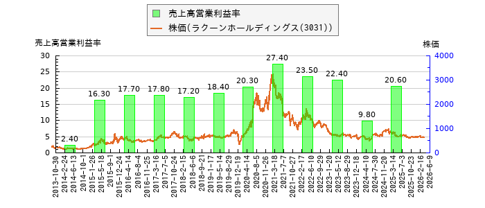 と株価との比較
