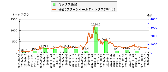 と株価との比較