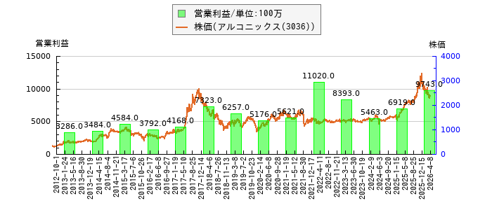 と株価との比較